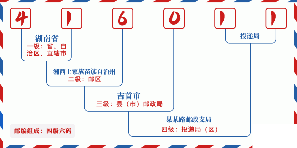 邮编416011含义