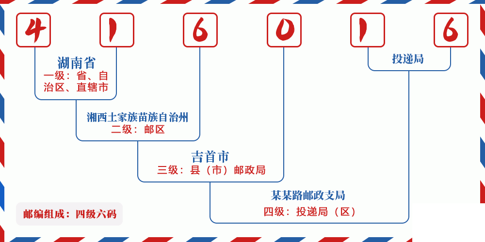 邮编416016含义