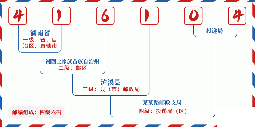 邮编416104含义