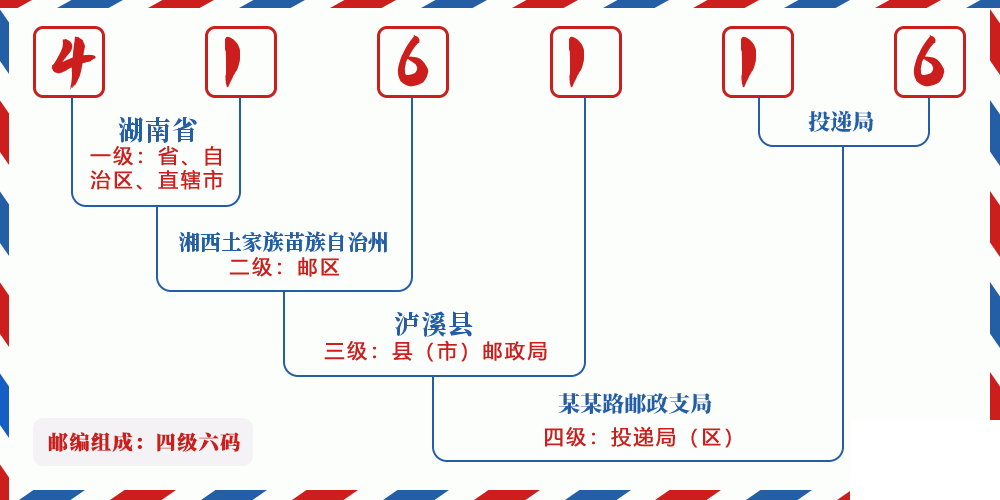 邮编416116含义