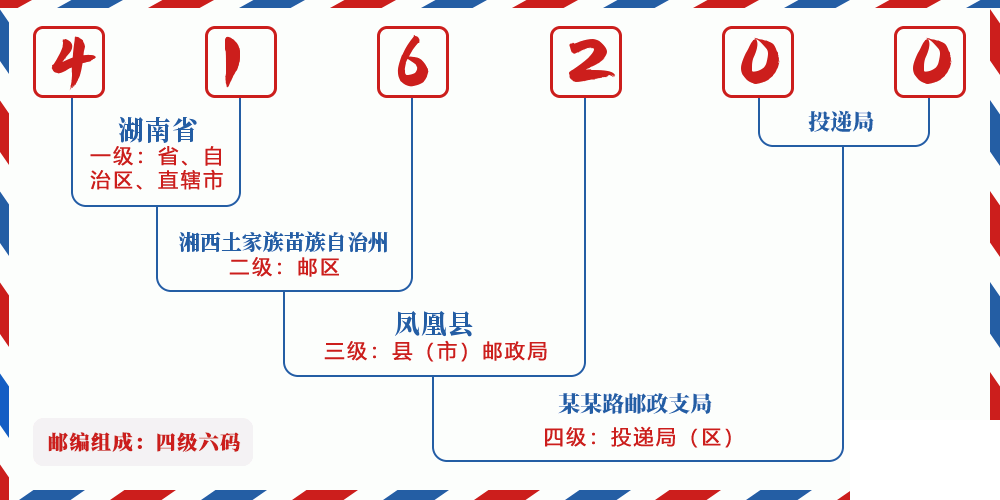 邮编416200含义
