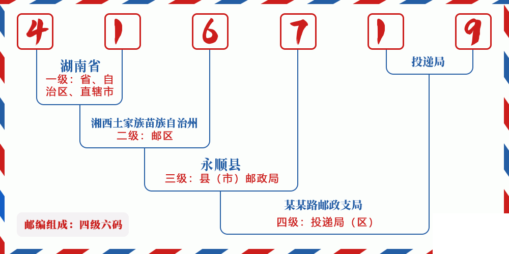邮编416719含义