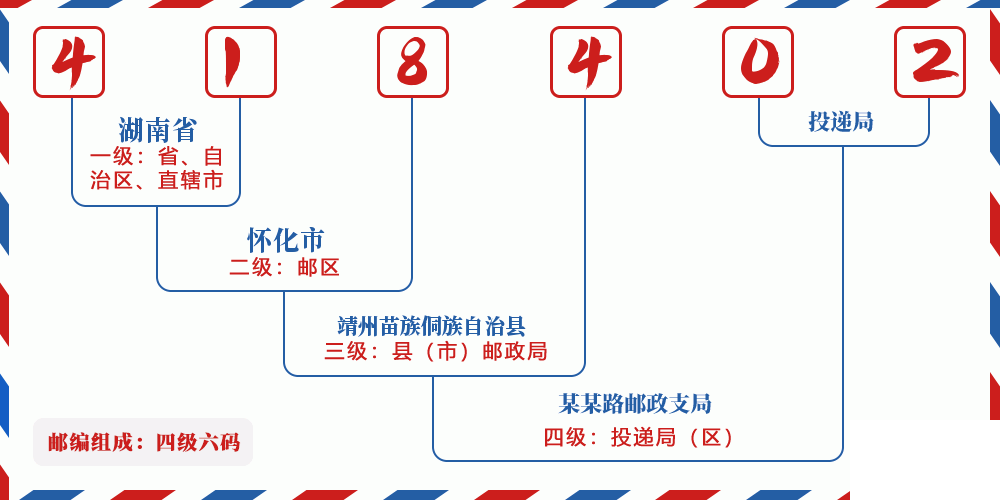 邮编418402含义
