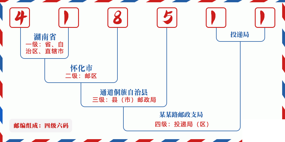 邮编418511含义