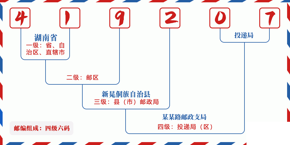 邮编419207含义