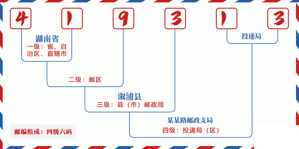 邮编419313含义