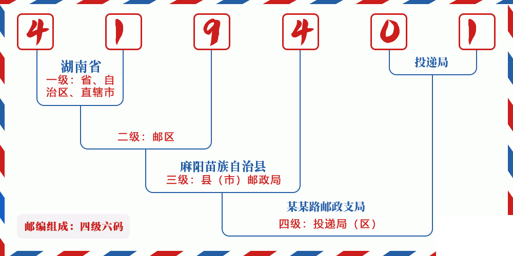 邮编419401含义