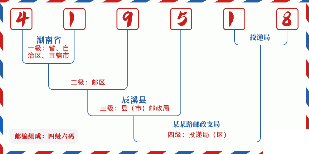邮编419518含义