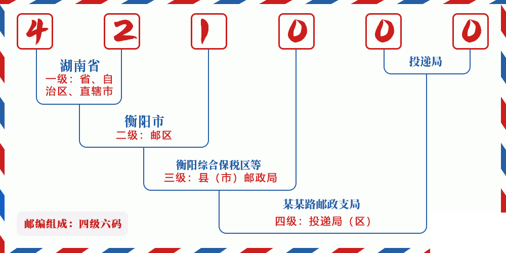 邮编421000含义