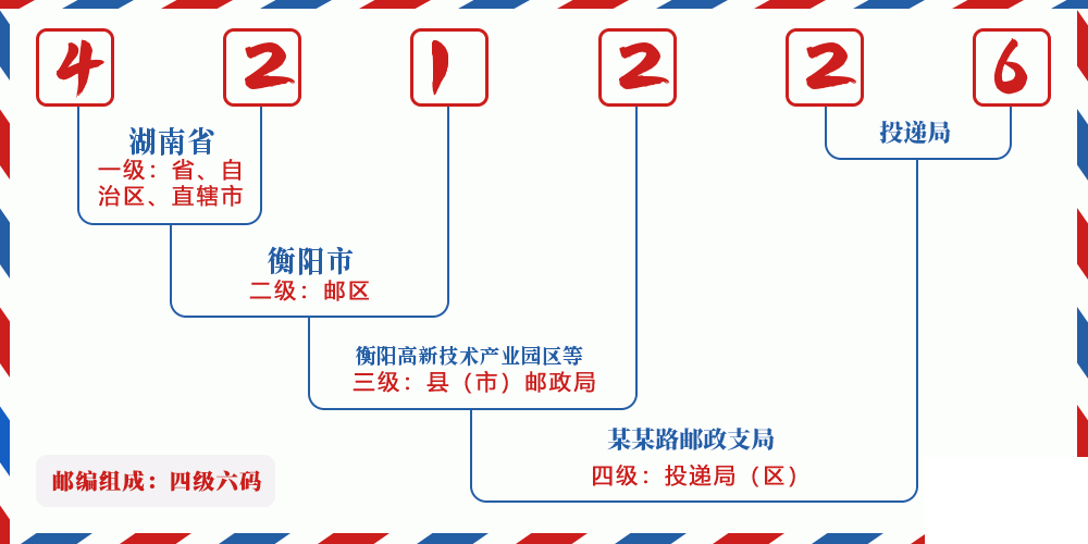 邮编421226含义