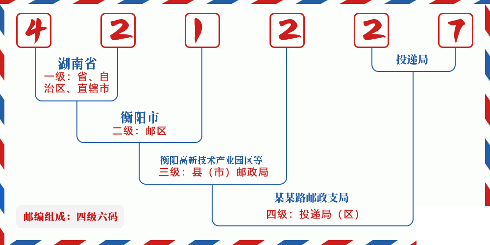 邮编421227含义