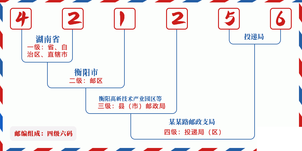 邮编421256含义