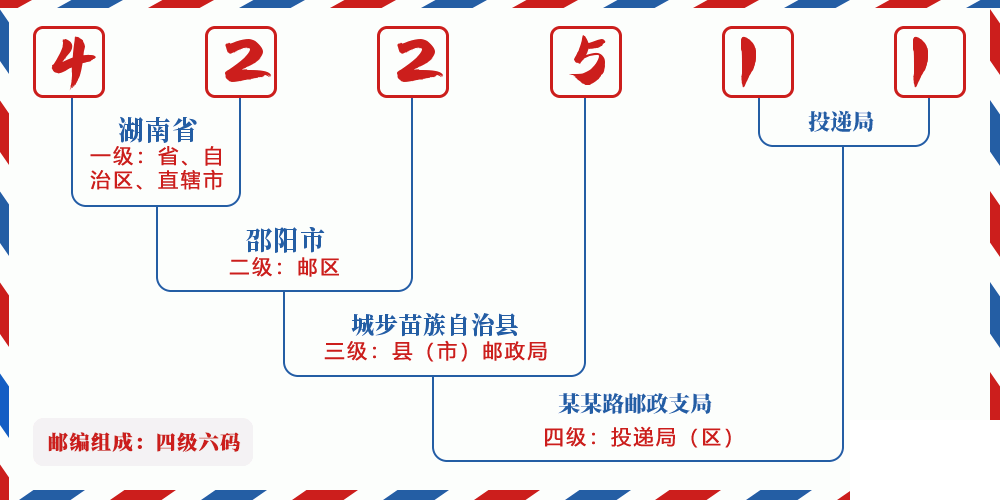 邮编422511含义