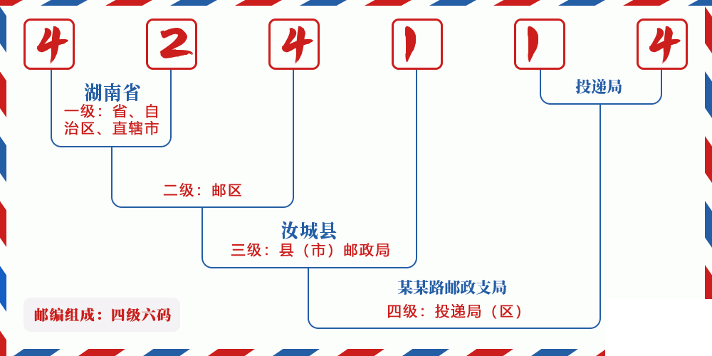邮编424114含义