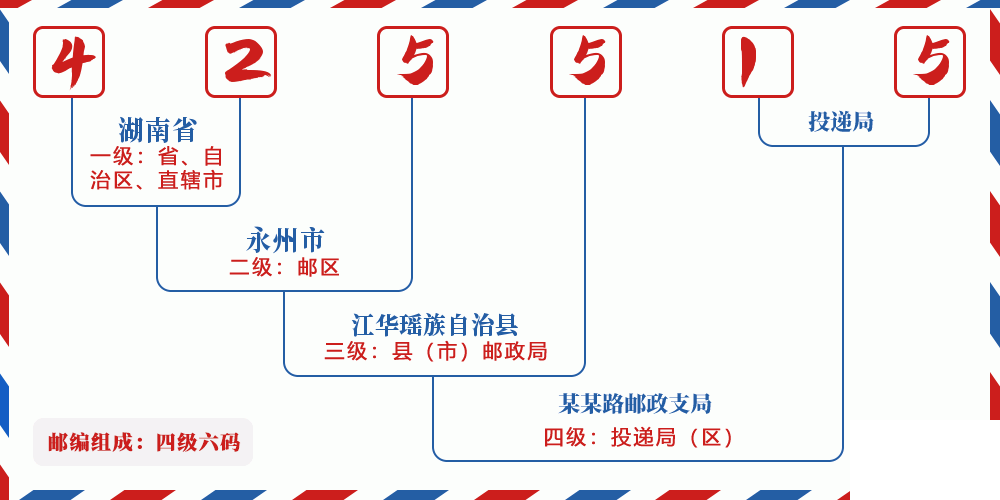 邮编425515含义