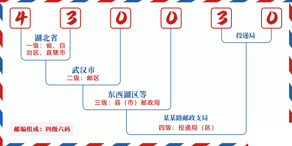 邮编430030含义