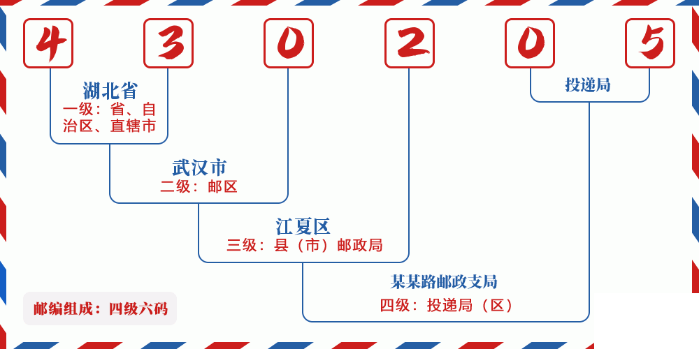 邮编430205含义