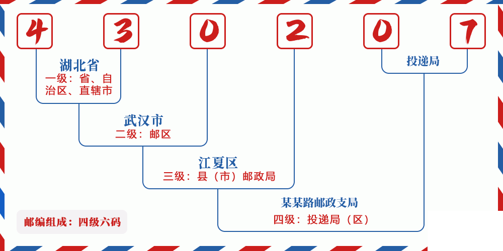 邮编430207含义