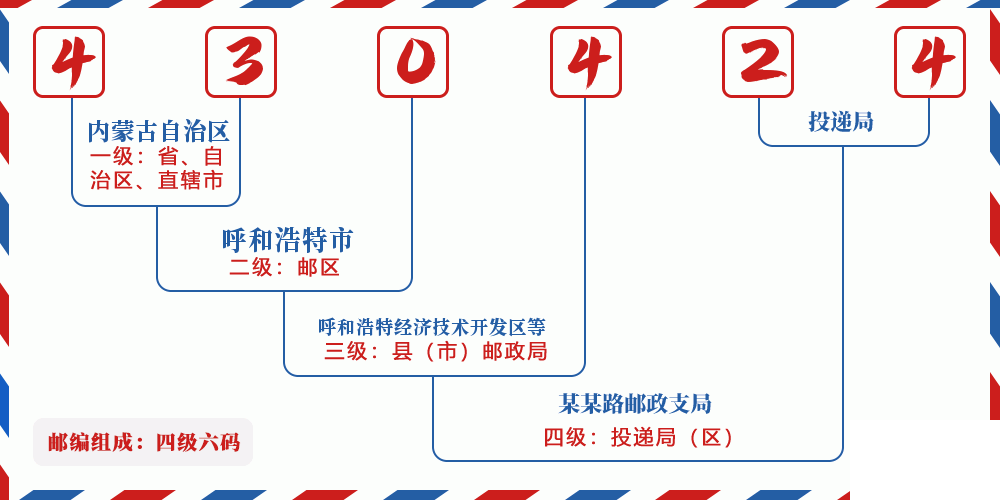 邮编430424含义