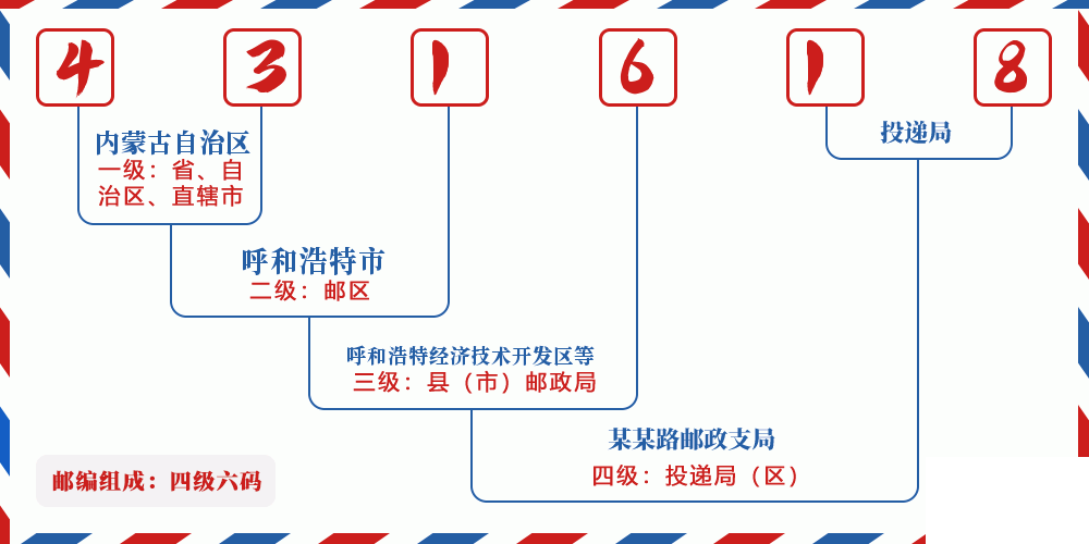 邮编431618含义