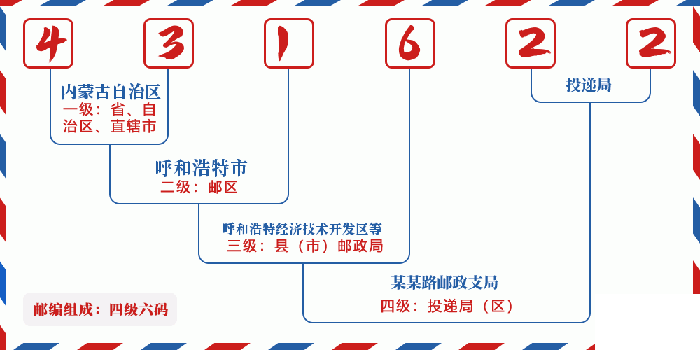 邮编431622含义