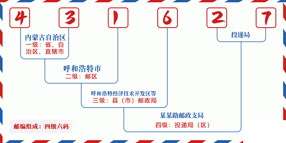 邮编431627含义