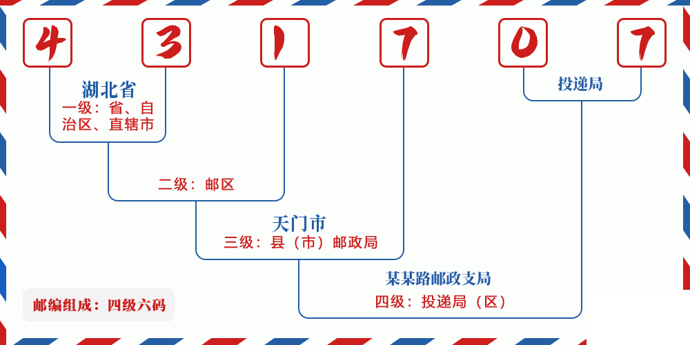 邮编431707含义