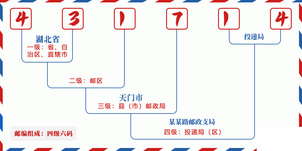 邮编431714含义