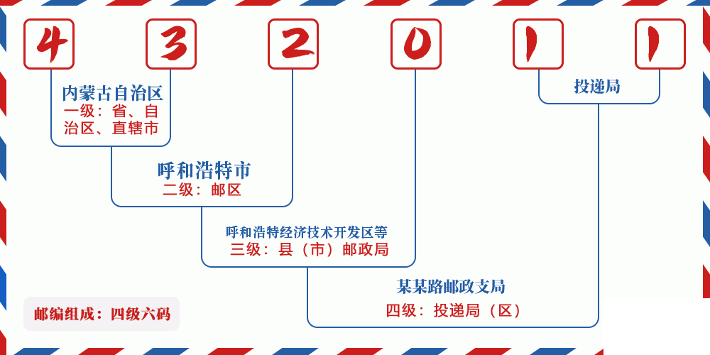 邮编432011含义