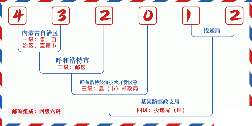 邮编432012含义