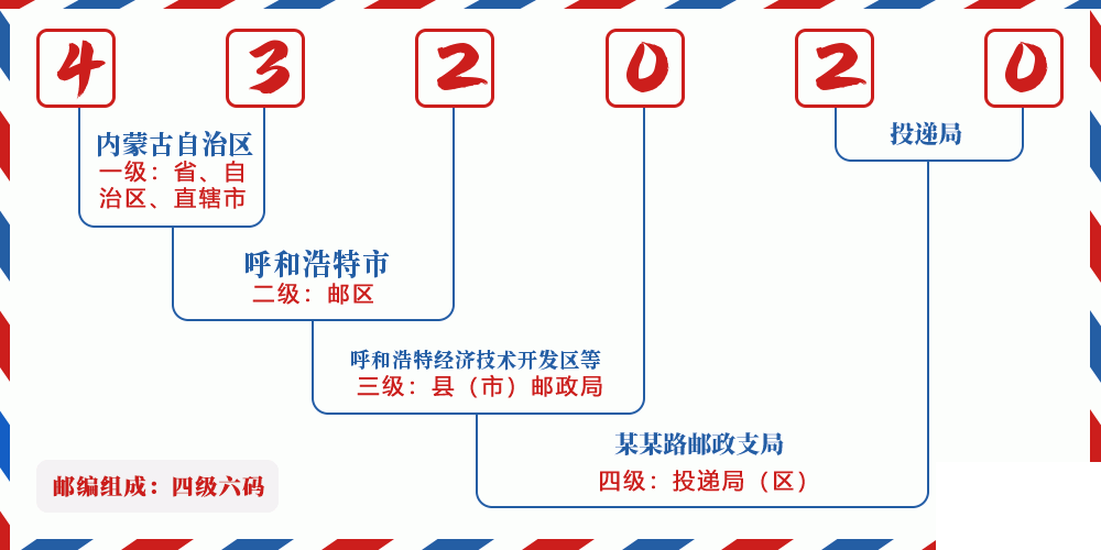 邮编432020含义