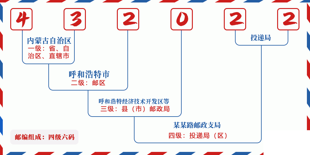 邮编432022含义