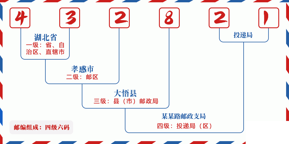 邮编432821含义