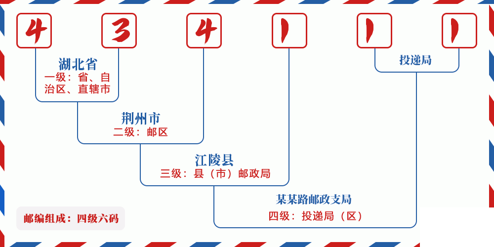 邮编434111含义