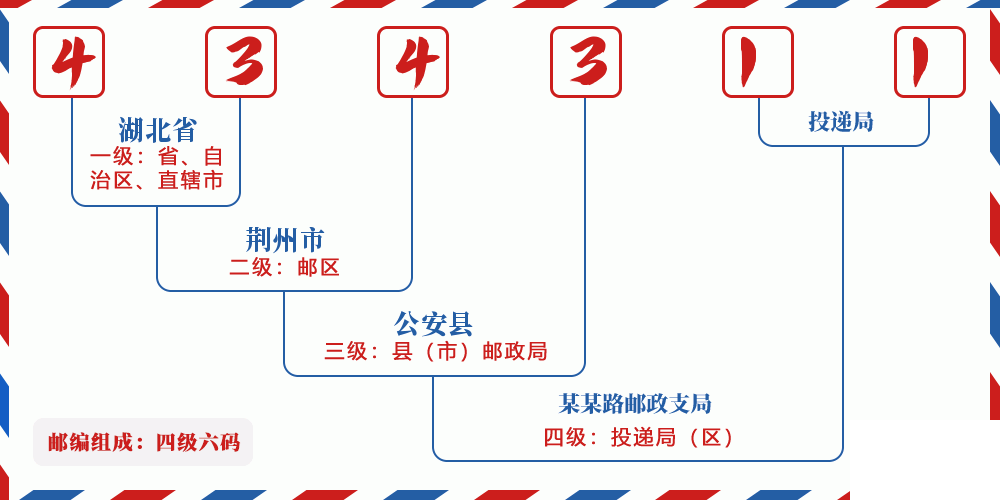 邮编434311含义