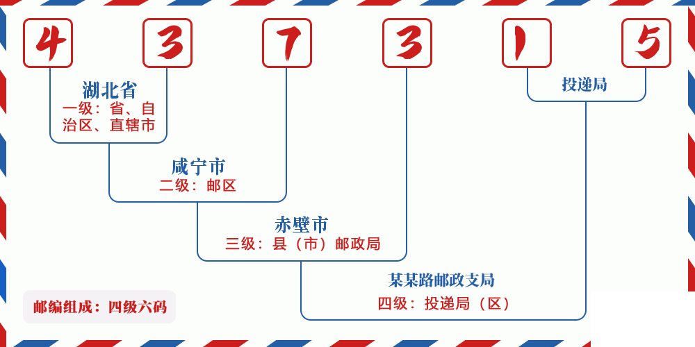 邮编437315含义