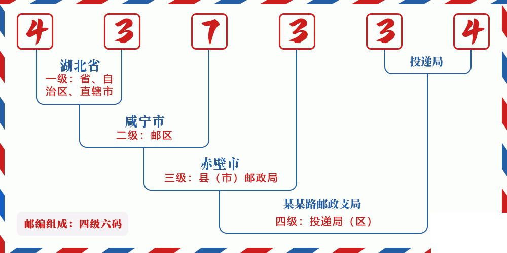 邮编437334含义