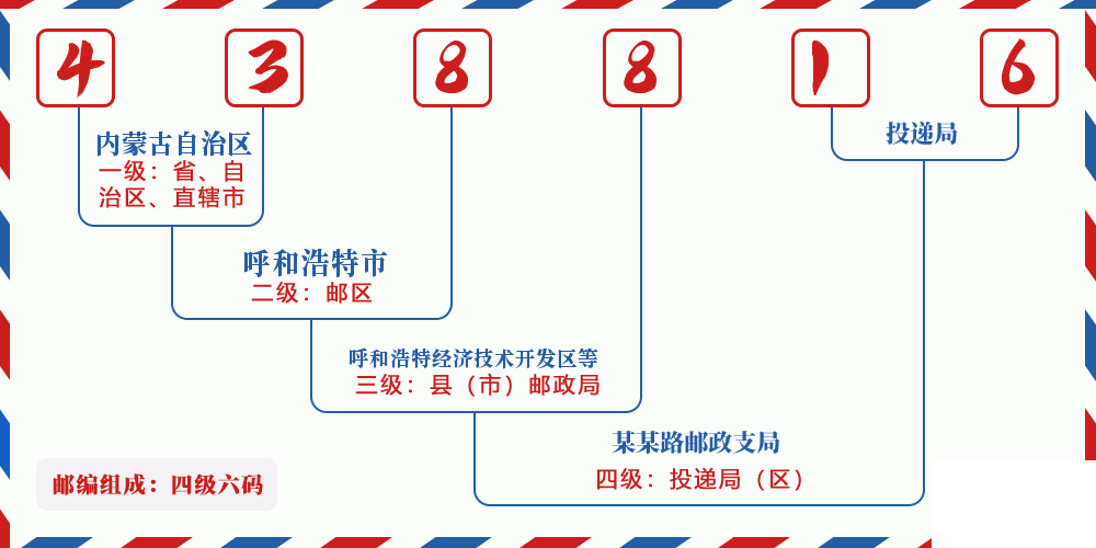 邮编438816含义