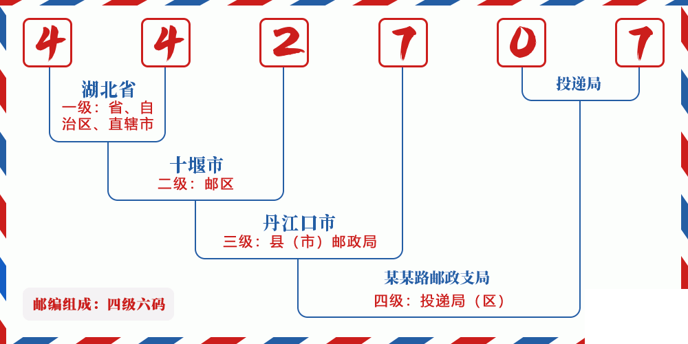 邮编442707含义