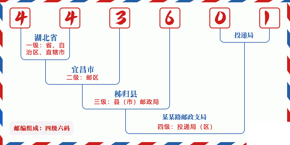 邮编443601含义