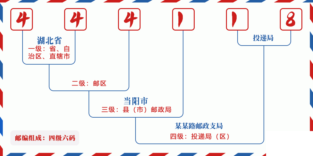 邮编444118含义