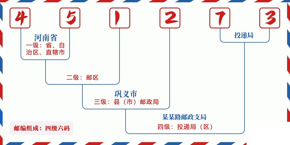 邮编451273含义