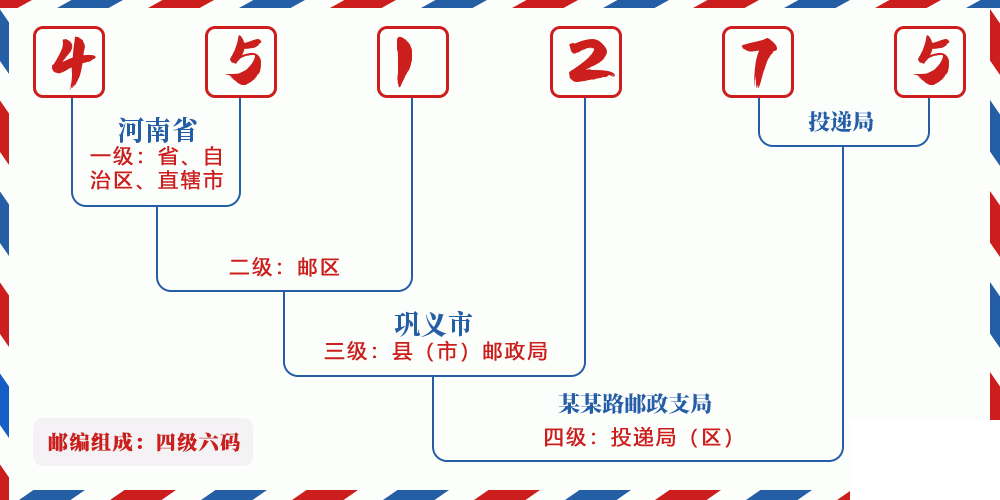 邮编451275含义