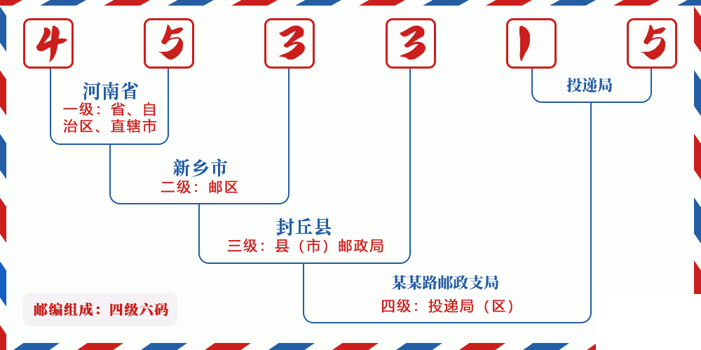 邮编453315含义