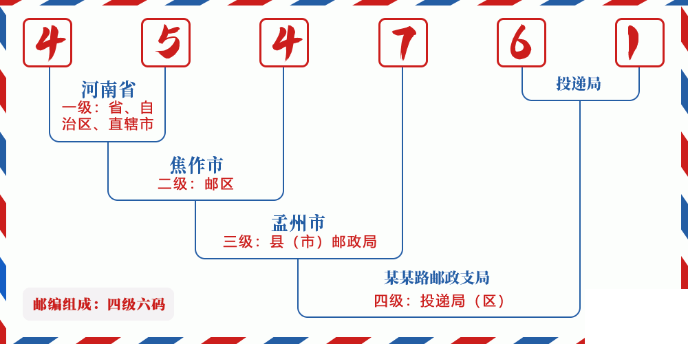 邮编454761含义