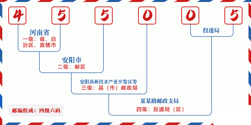 邮编455005含义