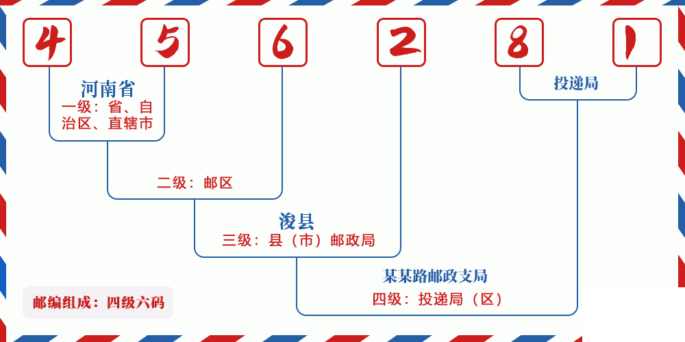 邮编456281含义