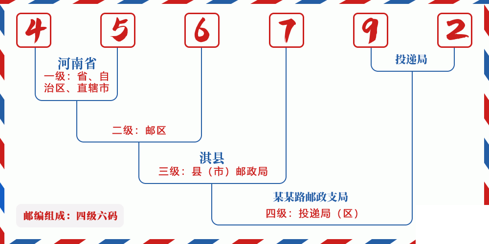 邮编456792含义