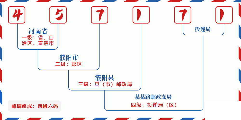 邮编457171含义