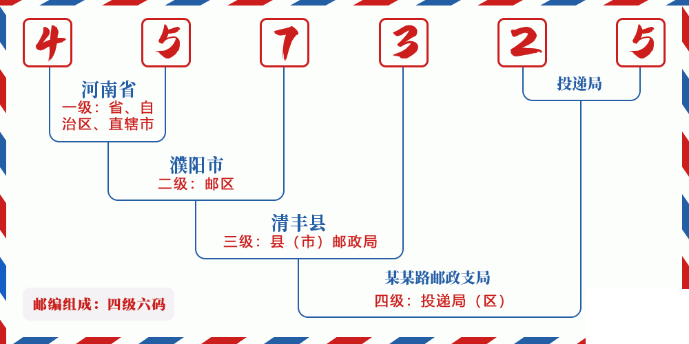 邮编457325含义
